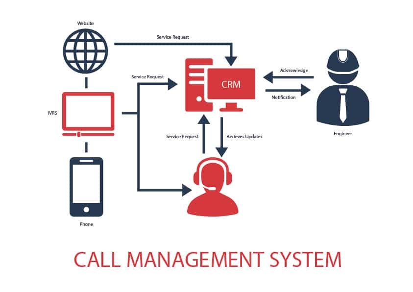 سیستم‌های مدیریت تماس